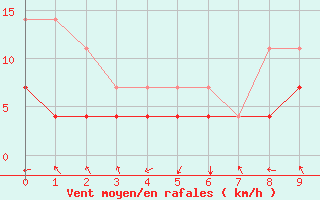 Courbe de la force du vent pour Euclides Da Cunha