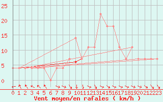 Courbe de la force du vent pour Kokemaki Tulkkila