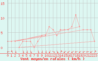 Courbe de la force du vent pour Soria (Esp)