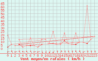 Courbe de la force du vent pour Flhli