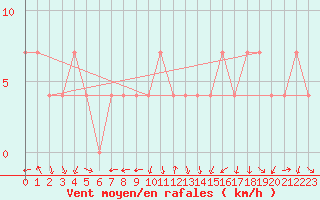 Courbe de la force du vent pour Brenner Neu