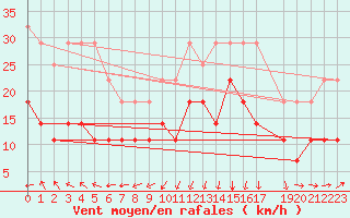 Courbe de la force du vent pour Vacaria