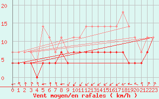 Courbe de la force du vent pour San Vicente de la Barquera