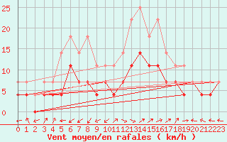 Courbe de la force du vent pour Nova Gorica
