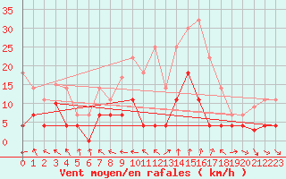 Courbe de la force du vent pour Porqueres