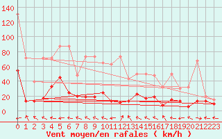 Courbe de la force du vent pour Grand Saint Bernard (Sw)