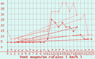 Courbe de la force du vent pour Giessen