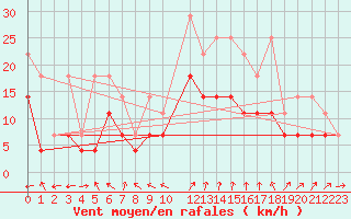 Courbe de la force du vent pour Giessen