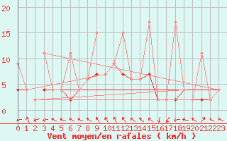 Courbe de la force du vent pour Kocaeli