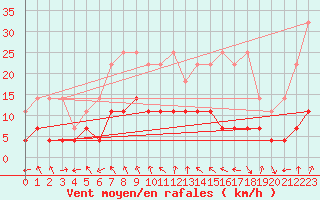 Courbe de la force du vent pour Nuerburg-Barweiler