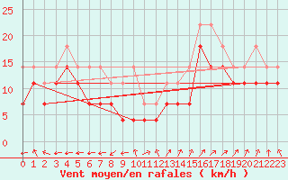 Courbe de la force du vent pour Strommingsbadan