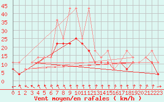 Courbe de la force du vent pour Opole
