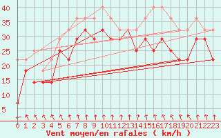 Courbe de la force du vent pour Turku Rajakari