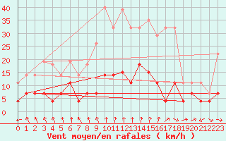 Courbe de la force du vent pour Mersrags