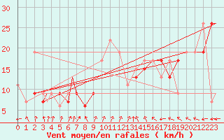 Courbe de la force du vent pour Coningsby Royal Air Force Base