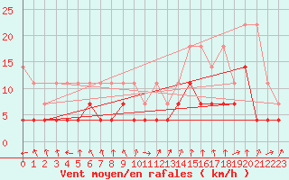 Courbe de la force du vent pour Oberstdorf
