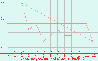 Courbe de la force du vent pour Monte Cimone