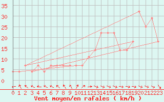 Courbe de la force du vent pour Suomussalmi Pesio