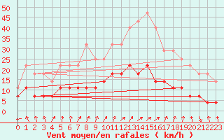 Courbe de la force du vent pour Rovaniemen mlk Apukka