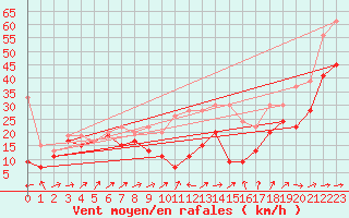 Courbe de la force du vent pour La Dle (Sw)