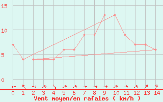 Courbe de la force du vent pour Porto Seguro