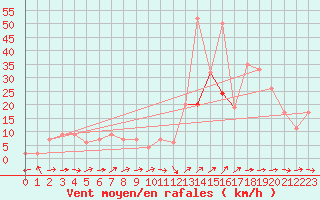 Courbe de la force du vent pour Gibraltar (UK)