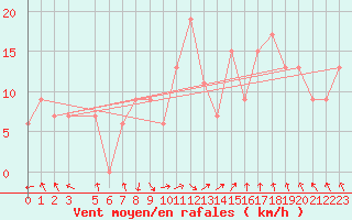 Courbe de la force du vent pour Lefke