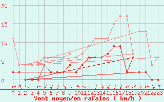 Courbe de la force du vent pour Koppigen