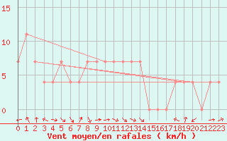 Courbe de la force du vent pour Saint Veit Im Pongau