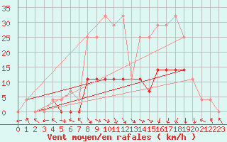 Courbe de la force du vent pour Petrosani