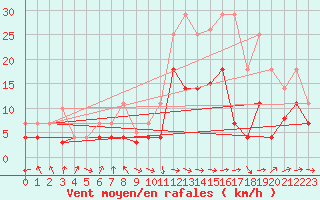 Courbe de la force du vent pour Baza Cruz Roja