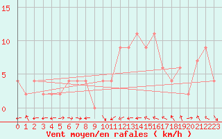 Courbe de la force du vent pour Gibraltar (UK)