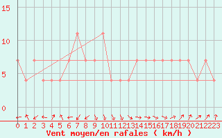 Courbe de la force du vent pour Siofok