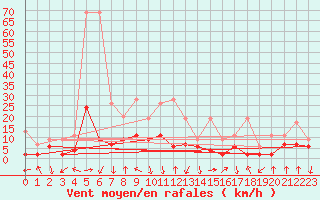 Courbe de la force du vent pour Chateau-d-Oex