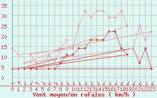 Courbe de la force du vent pour Lahr (All)