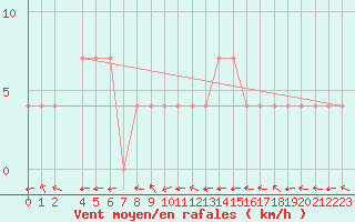 Courbe de la force du vent pour Pozega Uzicka