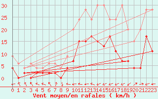 Courbe de la force du vent pour Egolzwil