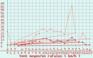 Courbe de la force du vent pour Leibstadt