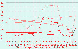Courbe de la force du vent pour Madridejos