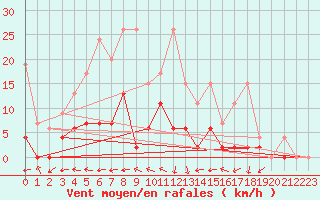 Courbe de la force du vent pour Mhleberg