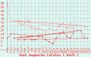 Courbe de la force du vent pour Grand Saint Bernard (Sw)