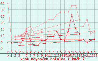 Courbe de la force du vent pour Gornergrat