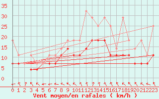 Courbe de la force du vent pour Aix-la-Chapelle (All)