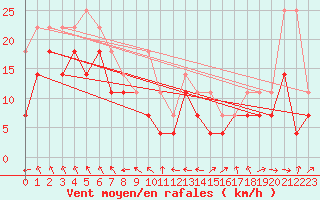 Courbe de la force du vent pour Cabo Busto
