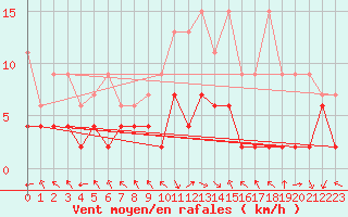 Courbe de la force du vent pour Montagnier, Bagnes