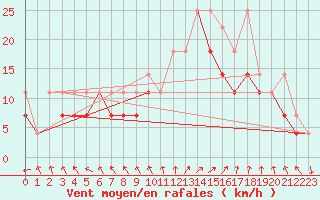 Courbe de la force du vent pour Raciborz
