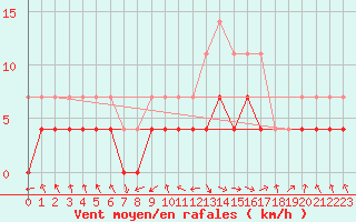 Courbe de la force du vent pour Stryn