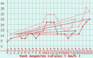 Courbe de la force du vent pour Banloc