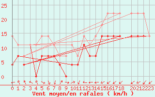Courbe de la force du vent pour Alexandria