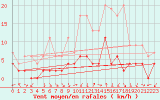 Courbe de la force du vent pour Vals